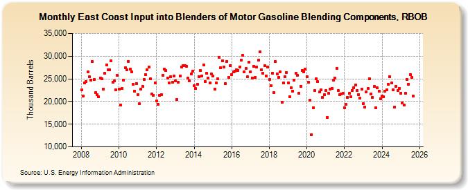 East Coast Input into Blenders of Motor Gasoline Blending Components, RBOB (Thousand Barrels)