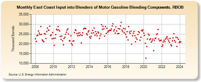 East Coast Input into Blenders of Motor Gasoline Blending Components, RBOB (Thousand Barrels)