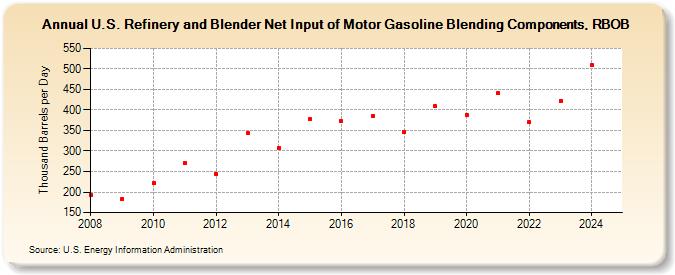 U.S. Refinery and Blender Net Input of Motor Gasoline Blending Components, RBOB (Thousand Barrels per Day)