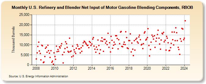 U.S. Refinery and Blender Net Input of Motor Gasoline Blending Components, RBOB (Thousand Barrels)