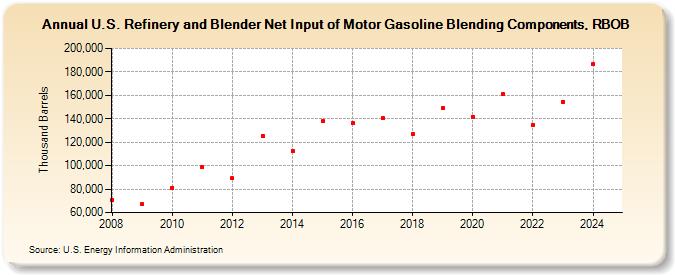 U.S. Refinery and Blender Net Input of Motor Gasoline Blending Components, RBOB (Thousand Barrels)