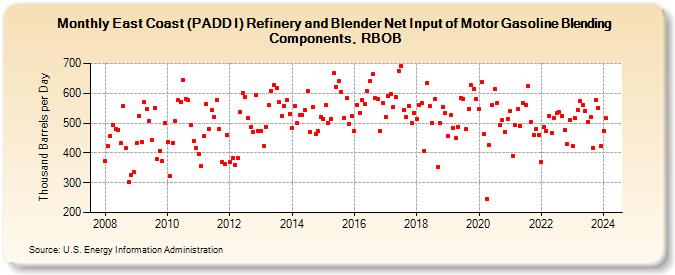 East Coast (PADD I) Refinery and Blender Net Input of Motor Gasoline Blending Components, RBOB (Thousand Barrels per Day)