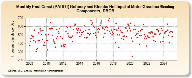 East Coast (PADD I) Refinery and Blender Net Input of Motor Gasoline Blending Components, RBOB (Thousand Barrels per Day)