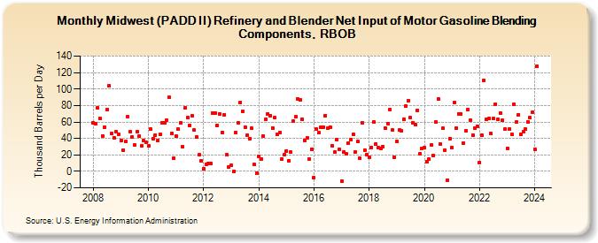 Midwest (PADD II) Refinery and Blender Net Input of Motor Gasoline Blending Components, RBOB (Thousand Barrels per Day)