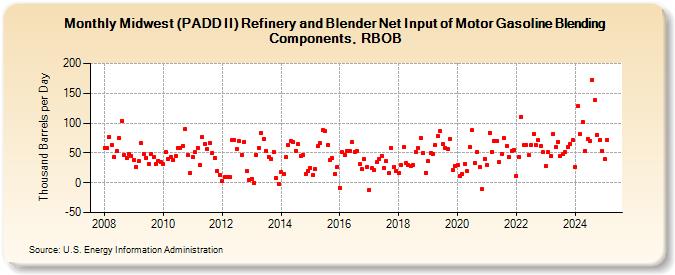 Midwest (PADD II) Refinery and Blender Net Input of Motor Gasoline Blending Components, RBOB (Thousand Barrels per Day)