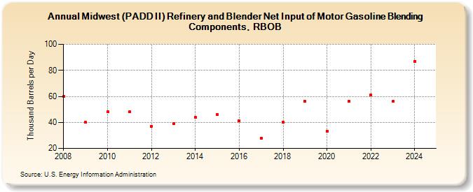 Midwest (PADD II) Refinery and Blender Net Input of Motor Gasoline Blending Components, RBOB (Thousand Barrels per Day)