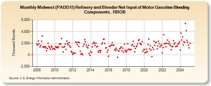 Midwest (PADD II) Refinery and Blender Net Input of Motor Gasoline Blending Components, RBOB (Thousand Barrels)