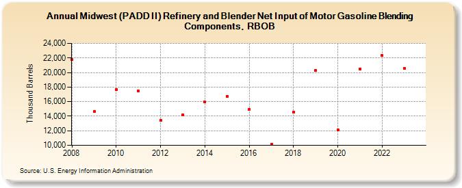 Midwest (PADD II) Refinery and Blender Net Input of Motor Gasoline Blending Components, RBOB (Thousand Barrels)