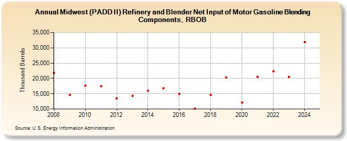 Midwest (PADD II) Refinery and Blender Net Input of Motor Gasoline Blending Components, RBOB (Thousand Barrels)