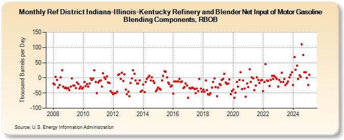 Ref District Indiana-Illinois-Kentucky Refinery and Blender Net Input of Motor Gasoline Blending Components, RBOB (Thousand Barrels per Day)