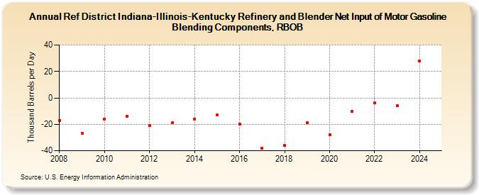 Ref District Indiana-Illinois-Kentucky Refinery and Blender Net Input of Motor Gasoline Blending Components, RBOB (Thousand Barrels per Day)