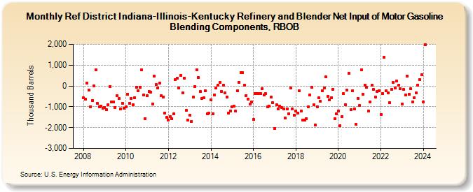 Ref District Indiana-Illinois-Kentucky Refinery and Blender Net Input of Motor Gasoline Blending Components, RBOB (Thousand Barrels)