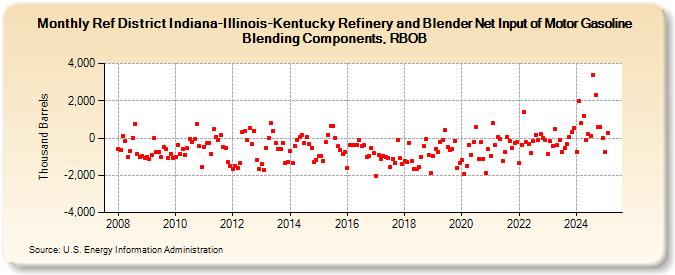 Ref District Indiana-Illinois-Kentucky Refinery and Blender Net Input of Motor Gasoline Blending Components, RBOB (Thousand Barrels)