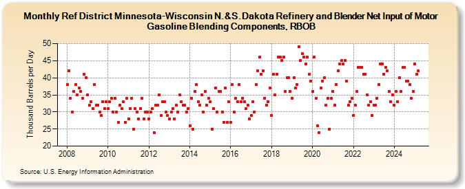 Ref District Minnesota-Wisconsin N.&S.Dakota Refinery and Blender Net Input of Motor Gasoline Blending Components, RBOB (Thousand Barrels per Day)