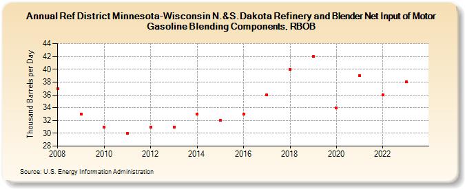 Ref District Minnesota-Wisconsin N.&S.Dakota Refinery and Blender Net Input of Motor Gasoline Blending Components, RBOB (Thousand Barrels per Day)