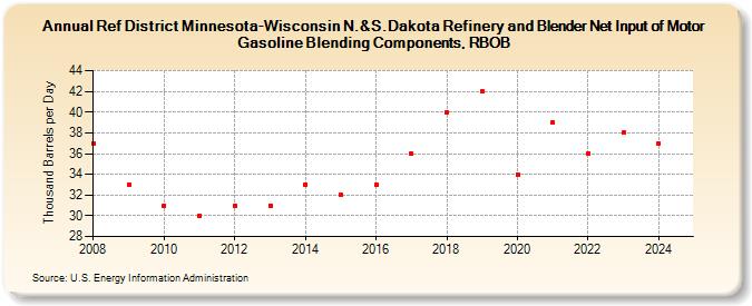 Ref District Minnesota-Wisconsin N.&S.Dakota Refinery and Blender Net Input of Motor Gasoline Blending Components, RBOB (Thousand Barrels per Day)