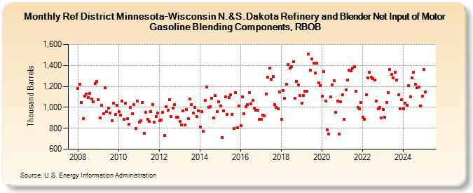 Ref District Minnesota-Wisconsin N.&S.Dakota Refinery and Blender Net Input of Motor Gasoline Blending Components, RBOB (Thousand Barrels)