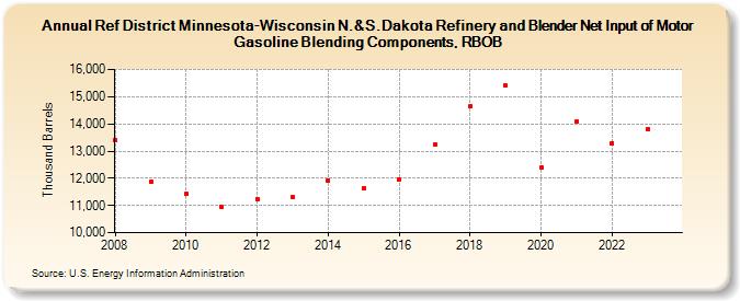 Ref District Minnesota-Wisconsin N.&S.Dakota Refinery and Blender Net Input of Motor Gasoline Blending Components, RBOB (Thousand Barrels)