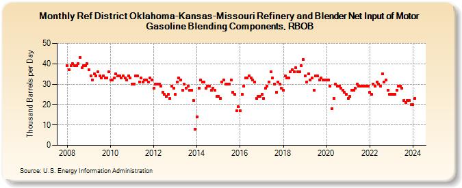 Ref District Oklahoma-Kansas-Missouri Refinery and Blender Net Input of Motor Gasoline Blending Components, RBOB (Thousand Barrels per Day)
