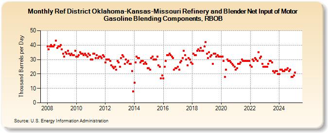 Ref District Oklahoma-Kansas-Missouri Refinery and Blender Net Input of Motor Gasoline Blending Components, RBOB (Thousand Barrels per Day)