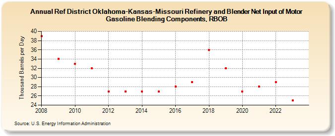 Ref District Oklahoma-Kansas-Missouri Refinery and Blender Net Input of Motor Gasoline Blending Components, RBOB (Thousand Barrels per Day)