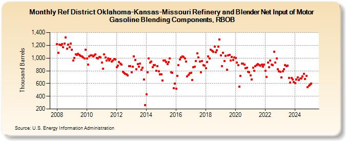 Ref District Oklahoma-Kansas-Missouri Refinery and Blender Net Input of Motor Gasoline Blending Components, RBOB (Thousand Barrels)