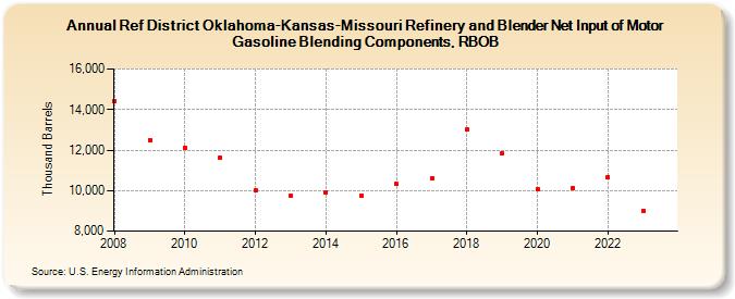 Ref District Oklahoma-Kansas-Missouri Refinery and Blender Net Input of Motor Gasoline Blending Components, RBOB (Thousand Barrels)