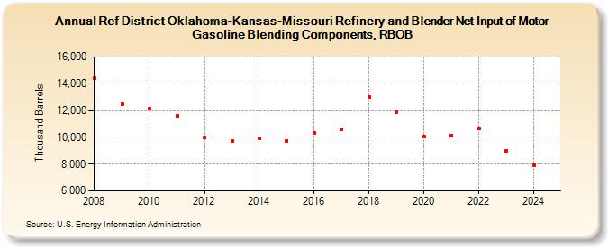 Ref District Oklahoma-Kansas-Missouri Refinery and Blender Net Input of Motor Gasoline Blending Components, RBOB (Thousand Barrels)