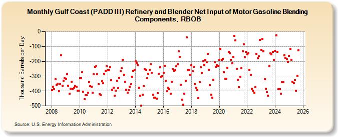 Gulf Coast (PADD III) Refinery and Blender Net Input of Motor Gasoline Blending Components, RBOB (Thousand Barrels per Day)