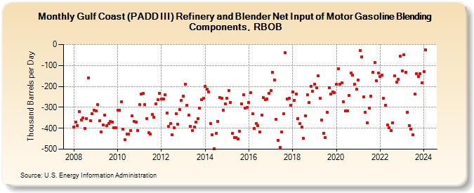 Gulf Coast (PADD III) Refinery and Blender Net Input of Motor Gasoline Blending Components, RBOB (Thousand Barrels per Day)