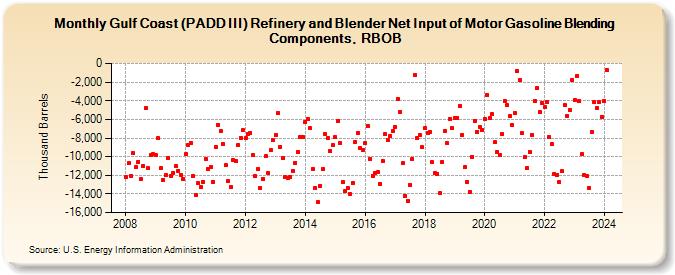 Gulf Coast (PADD III) Refinery and Blender Net Input of Motor Gasoline Blending Components, RBOB (Thousand Barrels)