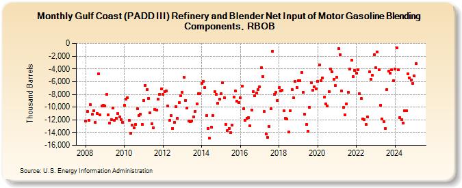 Gulf Coast (PADD III) Refinery and Blender Net Input of Motor Gasoline Blending Components, RBOB (Thousand Barrels)