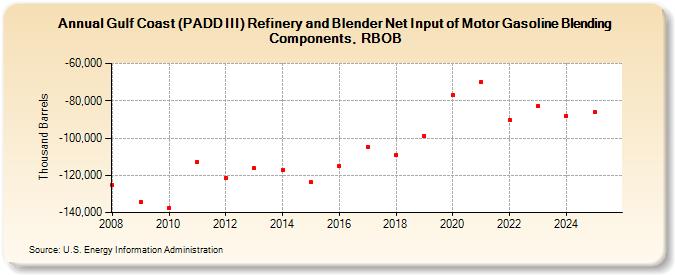 Gulf Coast (PADD III) Refinery and Blender Net Input of Motor Gasoline Blending Components, RBOB (Thousand Barrels)