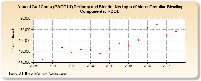 Gulf Coast (PADD III) Refinery and Blender Net Input of Motor Gasoline Blending Components, RBOB (Thousand Barrels)