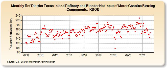 Ref District Texas Inland Refinery and Blender Net Input of Motor Gasoline Blending Components, RBOB (Thousand Barrels per Day)