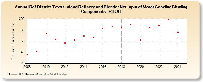 Ref District Texas Inland Refinery and Blender Net Input of Motor Gasoline Blending Components, RBOB (Thousand Barrels per Day)