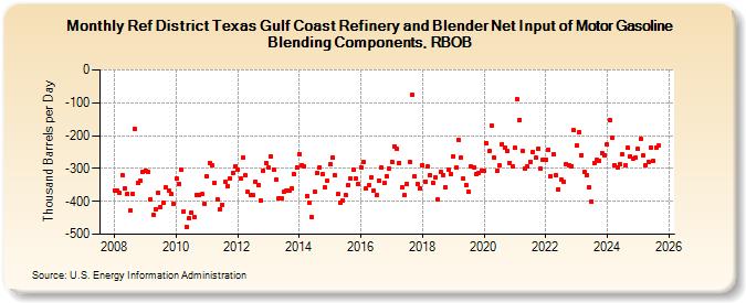 Ref District Texas Gulf Coast Refinery and Blender Net Input of Motor Gasoline Blending Components, RBOB (Thousand Barrels per Day)