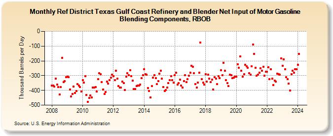 Ref District Texas Gulf Coast Refinery and Blender Net Input of Motor Gasoline Blending Components, RBOB (Thousand Barrels per Day)