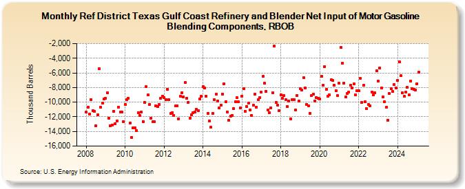 Ref District Texas Gulf Coast Refinery and Blender Net Input of Motor Gasoline Blending Components, RBOB (Thousand Barrels)