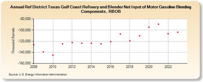 Ref District Texas Gulf Coast Refinery and Blender Net Input of Motor Gasoline Blending Components, RBOB (Thousand Barrels)