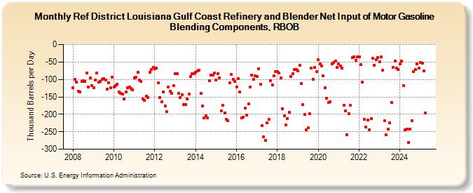 Ref District Louisiana Gulf Coast Refinery and Blender Net Input of Motor Gasoline Blending Components, RBOB (Thousand Barrels per Day)