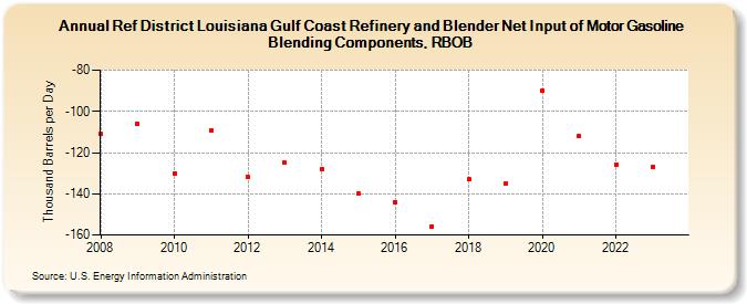 Ref District Louisiana Gulf Coast Refinery and Blender Net Input of Motor Gasoline Blending Components, RBOB (Thousand Barrels per Day)