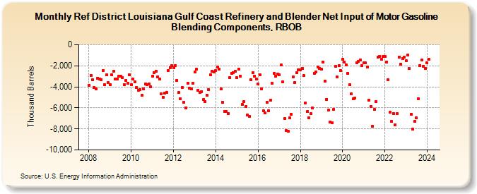 Ref District Louisiana Gulf Coast Refinery and Blender Net Input of Motor Gasoline Blending Components, RBOB (Thousand Barrels)