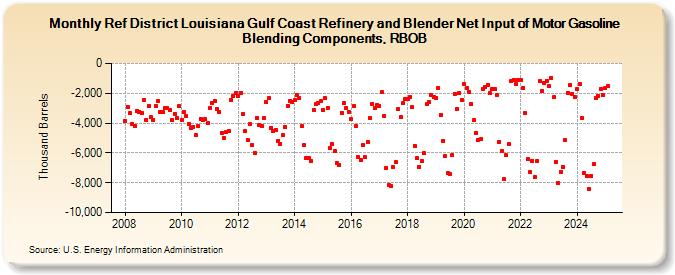 Ref District Louisiana Gulf Coast Refinery and Blender Net Input of Motor Gasoline Blending Components, RBOB (Thousand Barrels)