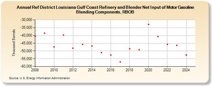 Ref District Louisiana Gulf Coast Refinery and Blender Net Input of Motor Gasoline Blending Components, RBOB (Thousand Barrels)