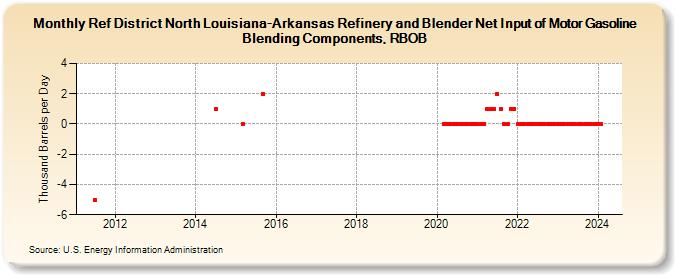 Ref District North Louisiana-Arkansas Refinery and Blender Net Input of Motor Gasoline Blending Components, RBOB (Thousand Barrels per Day)
