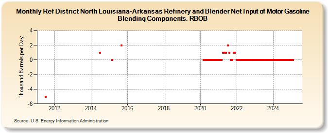 Ref District North Louisiana-Arkansas Refinery and Blender Net Input of Motor Gasoline Blending Components, RBOB (Thousand Barrels per Day)