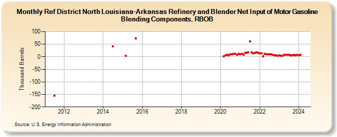 Ref District North Louisiana-Arkansas Refinery and Blender Net Input of Motor Gasoline Blending Components, RBOB (Thousand Barrels)