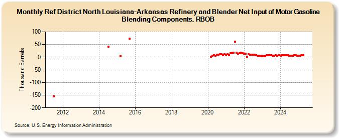 Ref District North Louisiana-Arkansas Refinery and Blender Net Input of Motor Gasoline Blending Components, RBOB (Thousand Barrels)