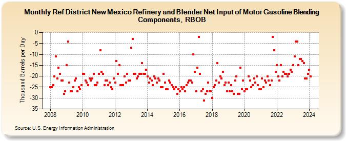 Ref District New Mexico Refinery and Blender Net Input of Motor Gasoline Blending Components, RBOB (Thousand Barrels per Day)
